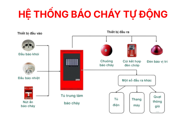 Hệ thống báo cháy tự động 