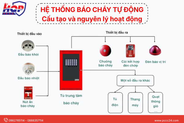 Hệ thống báo cháy tự động: cấu tạo và nguyên lý hoạt động