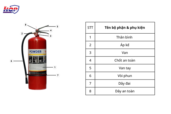 Tên bộ phận và phụ kiện bình chữa cháy xách tay bột 8kg Vinafoam