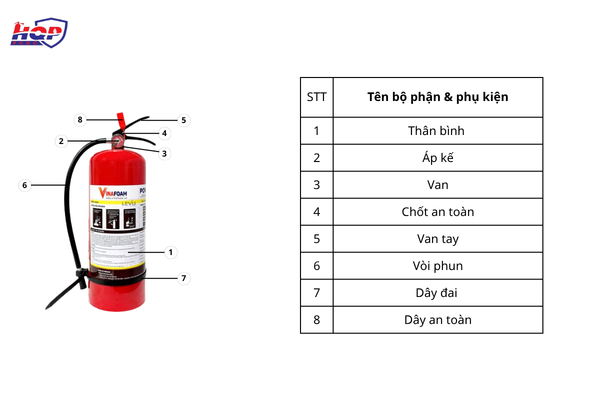 Tên và bộ phận phụ kiện bình chữa cháy bột 4kg Vinafoam 