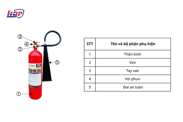 Tên và bộ phận phụ kiện bình chữa cháy khí CO2 5kg Vinafoam